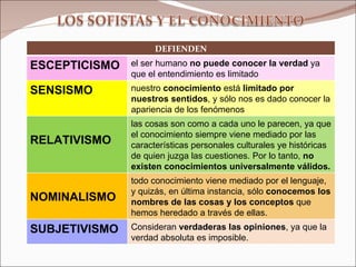 DEFIENDEN ESCEPTICISMO el ser humano  no puede conocer la verdad  ya que el entendimiento es limitado SENSISMO nuestro  conocimiento  está  limitado por nuestros sentidos , y sólo nos es dado conocer la apariencia de los fenómenos RELATIVISMO las cosas son como a cada uno le parecen, ya que el conocimiento siempre viene mediado por las características personales culturales ye históricas de quien juzga las cuestiones. Por lo tanto,  no existen conocimientos universalmente válidos. NOMINALISMO todo conocimiento viene mediado por el lenguaje, y quizás, en última instancia, sólo  conocemos los nombres de las cosas y los conceptos  que hemos heredado a través de ellas.  SUBJETIVISMO Consideran  verdaderas las opiniones , ya que la verdad absoluta es imposible. 