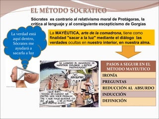      Sócrates  es contrario al relativismo moral de Protágoras, la crítica al lenguaje y al consiguiente escepticismo de Gorgias La  MAYÉUTICA,   arte de la comadrona ,  tiene como  finalidad "sacar a la luz" mediante el diálogo  las verdades  ocultas en  nuestro interior, en nuestra alma. La verdad está aquí dentro, Sócrates me ayudará a sacarla a luz PASOS A SEGUIR EN EL MÉTODO MAYEUTICO IRONÍA PREGUNTAS REDUCCIÓN AL  ABSURDO INDUCCIÓN DEFINICIÓN 