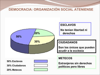 50% Esclavos 30% Ciudadanos 20% Metecos 50% 20% 30% ESCLAVOS No tenían libertad ni  derechos CIUDADANOS Son los únicos que pueden acudir a la ecclesia METECOS Extranjeros sin derechos políticos pero libres DEMOCRACIA: ORGANIZACIÓN SOCIAL ATENIENSE 