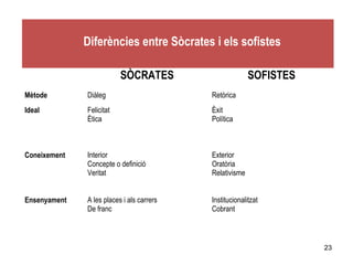 Diferències entre Sòcrates i els sofistes

                          SÒCRATES                       SOFISTES
Mètode        Diàleg                       Retòrica
Ideal         Felicitat                    Èxit
              Ètica                        Política



Coneixement   Interior                     Exterior
              Concepte o definició         Oratòria
              Veritat                      Relativisme


Ensenyament   A les places i als carrers   Institucionalitzat
              De franc                     Cobrant



                                                                    23
 