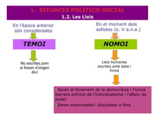 1. SITUACIÓ POLÍTICO-SOCIAL
                           1.2. Les Lleis
En l’època anterior                          En el moment dels
 són considerades                            sofistes (s. V a.n.e.)


    TEMOI                                        NOMOI


   No escrites,com                              Lleis humanes
   si fossin d’origen                         escrites amb data i
           diví                                      firma




                        •Seran el fonament de la democràcia i l’única
                        barrera enfront de l’individualisme i l’afany de
                        poder
                        •Seran examinades i discutides a fons
                                                                       5
 