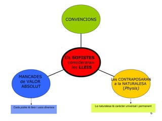 CONVENCIONS




                                      Els SOFISTES
                                        consideraran
                                          les LLEIS

    MANCADES
                                                                    Les CONTRAPOSARAN
    de VALOR                                                          a la NATURALESA
     ABSOLUT                                                                  (Physis)



Cada poble té lleis i usos diversos                    La naturalesa té caràcter universal i permanent

                                                                                                     6
 