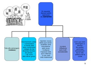En aquesta
                                              Atenes bullint
                                                 apareixen
                                              els SOFISTES




                                              Aporten noves
                       Enormement cultes                                        Com que eren
                                             idees que seran
                          i coneixedors                                          estrangers a
                                               acollides amb
                           a través dels                                            Atenes:
                                                 entusiasme         La seva
                         seus nombrosos                                           No podien
Tots ells estrangers                              pels joves       influència
                          viatges de les                                           participar
     (metecs)                                     i trobaran      serà molt
                        diverses formes                                          directament
                                               l’oposició dels   considerable
                            de pensar                                             de la vida
                                                que s’aferren
                             i de viure                                          política de la
                                                  a una visió
                        dels altres grecs.                                           ciutat
                                              més tradicional



                                                                                              9
 