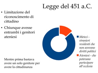 ●

●

Limitazione del
riconoscimento di
cittadino
Chiunque avesse
entrambi i genitori
ateniesi

Mentre prima bastava
avere un solo genitore per
avere la cittadinanza

Legge del 451 a.C.

Meteci stranieri
residenti che
non avevano
diritti politici
Ateniesi - che
potevano
partecipare
all'ecclesia

 