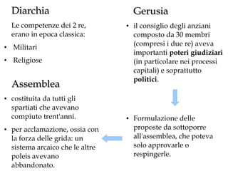 Diarchia
Le competenze dei 2 re,
erano in epoca classica:
●

●

Militari

●

Gerusia

Religiose

Assemblea
●

●

costituita da tutti gli
spartiati che avevano
compiuto trent'anni.
per acclamazione, ossia con
la forza delle grida: un
sistema arcaico che le altre
poleis avevano
abbandonato.

●

il consiglio degli anziani
composto da 30 membri
(compresi i due re) aveva
importanti poteri giudiziari
(in particolare nei processi
capitali) e soprattutto
politici.

Formulazione delle
proposte da sottoporre
all'assemblea, che poteva
solo approvarle o
respingerle.

 