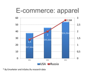 E-commerce: apparel
$37,6bn
$45,6bn
$54,2bn
1,4
2
2,84
0
0,5
1
1,5
2
2,5
3
0
10
20
30
40
50
60
2011 2012 2013
USA Russia
* By Emarketer and InSales.Ru research data
 