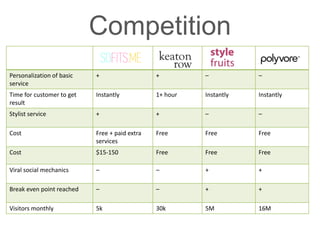 Competition
Personalization of basic
service
+ + – –
Time for customer to get
result
Instantly 1+ hour Instantly Instantly
Stylist service + + – –
Cost Free + paid extra
services
Free Free Free
Cost $15-150 Free Free Free
Viral social mechanics – – + +
Break even point reached – – + +
Visitors monthly 5k 30k 5М 16М
 