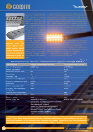 Тема номеру

                                                                  світильників. Наприклад, якщо              Однак, сьогодні найважливішою проблемою переходу
                                                                  вбудоване в світильник дже-            України на енергозаощаджуючі технології є консерватизм ми-
                                                                  рело живлення не пригнічує             слення людей, які приймають рішення. «На жаль, державні
                                                                  мережевих перешкод і змін              чиновники здебільшого віддають перевагу дешевшим проду-
                                                                  напруги, то світлодіоди дуже           ктам, при цьому не враховуються якісні характеристики виро-
 1
                                                                  швидко виходять з ладу, оскі-          бів», - говорить Вадим Бідненко. В той же час, якісні світиль-
                                                                  льки розраховані на дуже ву-           ники повністю окупають себе через 4-5 років, і далі виходить
     1                                                            зький діапазон напруги. Пере-          істотна економія. Якщо ж окрім прямої економії врахувати не-
                                                                  пади температур – це ще одна           прямі показники, такі як зниження енергодефіциту, зменшен-
                                                                  з найбільш чутливих областей           ня використання кабельно-провідникової продукції і так далі,
                                                                  для нових джерел світла. Світ-         дають ефект, який реально скорочує 4-5 літній термін окупно-
                                                                  лодіоди дуже бояться перегрі-          сті мінімум в половину.
                                                                  ву і температура понад 80 гра-
                                                                  дусів може бути для них згуб-              Використана література
 2
                                                                  ною. Тому і важливий преци-                1. Осипенко Ю.В., Валієва Г.Р. Високоефективні вуличні сві-
                                   Рис. 3                         зійний термодизайн, особливо           тильники на базі над яскравих світлодіодів. У сб. докл. VII на-
       Світильник    Brilum    серії
     2
                                                                  в умовах жаркого літа (рис. 3).        уч.-практ. конф. «Проблеми і досягнення в промисловій енер-
       Advision. Ребриста поверх-
                                                                  В той же час, холод світлодіоди        гетиці». Єкатеринбург: Уральські виставки 2000, 2007.
       ня верхньої частини корпусу
                                                                  переносять без проблем. Ще                 2.Перспектіві використання світлодіодних джерел світла в
       виконує функцію прийому
       тепла, яке виробляється діо-                               одним слабким місцем нових             комунальному господарстві міст. Л.А. Назаренко, А.С. Літвіне-
       дами. Завдяки цьому діоди                                  джерел світла є їх ціна, проте,        нко, В.М. Поліщук, В.Н. Борщов, А.М. Лістратенко
       працюють при оптимальній                                   як показує практика, з розви-              Я.Я. Костішин, А.П. Старченко, В.Н. Жітній.
       температурі, що значно збі-                                тком технології ціна незмінно              3. http://energohelp.net/index.php
 3
       льшує термін їхньої служби.                                падає.
                                                                                                            Таблиця 2.
     3          Порівняння світлодіодного світильника з ламповим світильником (з ртутними лампами ДРЛ, ДНАТ, МГЛ)

         Технічні показники                                                 Ламповий (ртутний) вуличний світильник                  Світлодіодний вуличний світильник
         Термін служби джерела світла                                       до 6 000 годин                                          до 100 000 годин
         Економія електроенергії                                            -                                                       до 90%
         Використання світлового потоку                                     65%                                                     100%
         Пусковий струм                                                     4,5 А                                                   немає
         Споживаний струм                                                   2,1-2,2 А                                               0,4-0,6 А
         Навантаження на електромережі                                      висока                                                  низька
         Спеціальна утилізація джерел світла                                потрібна                                                не потрібна
         Вібростійкість                                                     слабка                                                  висока
         Стійкість до перепадів напруги                                     слабка                                                  не чутливий
         Стабільність роботи при низьких                                    низька                                                  висока
         температурах
         Наявність стробоскопічного ефекту                                  є                                                       немає
                                                  293,8 mm




         Контрастність і перенесення кольорів                               низька                                                  висока
         Екологічна безпека                                                 немає                                                   повна
                                                             293,8 mm




         Недоліки ртутних ламп                                              - мерехтіння від мережі 50 Гц                           вища ціна, відносно ртутних ламп
                                                                            - нестабільність потужності і світлового потоку лампи
                                       137,9 mm
                                                  158,6 mm




                                                                            при коливаннях мережевої напруги
                                                                            - низький коефіцієнт потужності;
                                                  137,9 mm




                                                                            - велика маса ПРА (пуско-регулюючого апарату),
                  784,4 mm
                                                             158,6 mm




                                                                            наявність окремого блоку імпульсного запуску і
                     784,4 mm
                                                                            необхідність вживання додаткового конденсатора для
                                                                            поліпшення коефіцієнта потужності;
                                                                            - відсутність можливості управління світлом.
                                                                        3
            За підрахунками фахівців, використання якісних світлодіодних вуличних світильників, з гарантованим терміном
                                        3
         служби у 50 000 годин, дозволить значно зменшити споживання електроенергії в країні. Наприклад, для міста з чи-
         сельністю населення в 100 000 чоловік потрібно порядка 9 000 вуличних джерел світла. При заміні світильників з
         натрієвими лампами на світлодіодні, економія електроенергії складе 3 ГВт на рік.



14
12                                                                                                                                   Світлотехнічний журнал
 