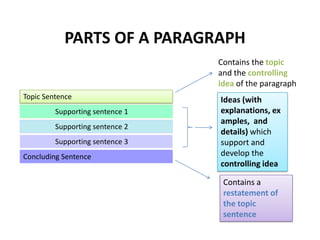 Parts of A Paragraph Contains the topicand the controlling idea of the paragraph Topic Sentence 	Supporting sentence 1 	Supporting sentence 2 Ideas (with explanations, examples,  and details) which support and develop the controlling idea 	Supporting sentence 3 Concluding Sentence Contains a restatement of the topic sentence 