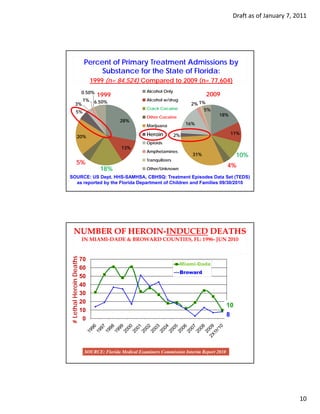 Draft as of January 7, 2011




                          Percent of Primary Treatment Admissions by
                               Substance for the State of Florida:
                               1999 (n= 84,524) Compared to 2009 (n= 77,604)
                         0.50%                        Alcohol Only
                                 1999                                               2009
                          1%    6.50%                 Alcohol w/drug
            3%                                                              2% 1%
                                                      Crack Cocaine                5%
              5%
                                                      Other Cocaine                     18%
                                          28%
                                                      Marijuana            16%

                                                      Heroin          2%                      11%
                 20%
                                                      Opioids
                                                       p
                                          13%
                                                      Amphetamines
                                                                             31%                  10%
                                                      Tranquilizers
                5%                                                                           4%
                                  18%                 Other/Unknown

SOURCE: US Dept. HHS-SAMHSA, CBHSQ: Treatment Episodes Data Set (TEDS)
  as reported by the Florida Department of Children and Families 09/30/2010




        NUMBER OF HEROIN-INDUCED DEATHS
                         IN MIAMI-DADE & BROWARD COUNTIES, FL: 1996- JUN 2010
                 eaths




                         70
                                                                       Miami-Dade
                         60
# Lethal Heroin De




                                                                       Broward
                         50
                         40
                         30
                         20
                                                                                             10
                         10
                                                                                             8
  L




                          0




                          SOURCE: Florida Medical Examiners Commission Interim Report 2010




                                                                                                                      10
 