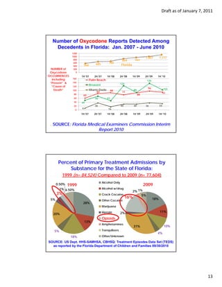 Draft as of January 7, 2011




  Number of Oxycodone Reports Detected Among
   Decedents in Florida: Jan. 2007 - June 2010
                1200
                1000
                                                                                   1,007       1,117
                 800                                          869         941
                 600
                                     685          705
                 400       568                                Florida
  NUMBER of      200
 Oxycodone         0
OCCURRENCES            1H '07       2H '07       1H '08      2H '08     1H '09    2H '09    1H '10
  Including     160
                                 Palm Beach                                        136
 “Present” &    140
                                                             124
                                 Broward
  “Cause of     120
                                                                                    96              103
   Death”       100              Miami-Dade           88                89
                                      84                      77                                    91
                 80                                                          88
                        60
                 60                 70           47
                 40    49
                 20                 36                       30         30         36          33
                   0
                       9                          16
                       1H '07       2H '07       1H '08      2H '08     1H '09     2H '09      1H '10



  SOURCE: Florida Medical Examiners Commission Interim
                      Report 2010




       Percent of Primary Treatment Admissions by
            Substance for the State of Florida:
         1999 (n= 84,524) Compared to 2009 (n= 77,604)
                                             Alcohol Only
      0.50%   1999                                                                2009
        1% 6.50%                             Alcohol w/drug
                                                                        2% 1%
      3%                                     Crack Cocaine                   5%
 5%
                                                                  16%                    18%
                                             Other Cocaine
                        28%
                                             Marijuana

                                             Heroin          2%                                11%
   20%
                                             Opioids
                           13%
                                             Amphetamines
                                                                        31%                         10%
   5%                                        Tranquilizers
                                                                                            4%
               18%                           Other/Unknown

SOURCE: US Dept. HHS-SAMHSA, CBHSQ: Treatment Episodes Data Set (TEDS)
  as reported by the Florida Department of Children and Families 09/30/2010




                                                                                                                         13
 