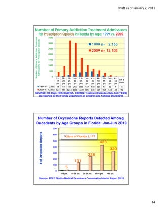 Draft as of January 7, 2011




Number of Primary Addiction Treatment Admissions
                          for Prescription Opioids in Florida by Age: 1999 vs. 2009
Numb of Primary Addictio Treatment                    3500
   dmissions for Prescriptio Opioids
                                                      3000
                                                                                                           1999 n= 2,165
                                                      2500
                           on




                                                                                                           2009 n= 12,103
                                                                                                                   12 103
                          on




                                                      2000

                                                      1500

                                                      1000

                                                      500
    ber
  Ad




                                                         0
                                                               12-    18-    21-     26-    31-     36-    41-     46-    51-    56-       61-
                                                                                                                                               66 &
                                                               17     20     25      30     35      40     45      50     55     60        65
                                                                                                                                               over
                                                               yrs    yrs    yrs     yrs    yrs     yrs    yrs     yrs    yrs    yrs       yrs
                              1999 n= 2,165 19                        54    160      255   385      437   478      227    93      22       9      6
                              2009 n= 12,103 424                      944 3243 3038 1670 1017 678                  569   351     133       24    12
  SOURCE: US Dept. HHS-SAMHSA, CBHSQ: Treatment Episodes Data Set (TEDS)
    as reported by the Florida Department of Children and Families 09/30/2010




          Number of Oxycodone Reports Detected Among
         Decedents by Age Groups in Florida: Jan-Jun 2010
                                                             700
                                               orts




                                                             600
                                                                            State of Florida 1,117
                                                                                             1 117
                             # of Oxycodone Repo




                                                             500
                                                                                                                      423
                                                             400
                                                                                                                                   320
                                                             300
                                                                                                       238
                                                             200
                                                                                      131
                               o




                                                             100
                                                              1             5
                                                               0
                                                                     <18 yrs.      18-25 yrs.     26-34 yrs.     35-50 yrs.     >50 yrs.

                             Source: FDLE Florida Medical Examiners Commission Interim Report 2010




                                                                                                                                                                        14
 