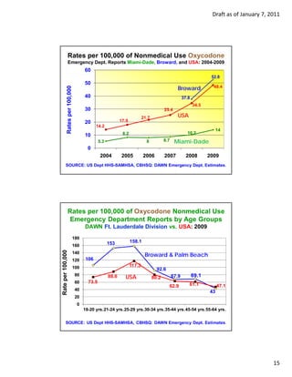 Draft as of January 7, 2011




             Rates per 100,000 of Nonmedical Use Oxycodone
             Emergency Dept. Reports Miami-Dade, Broward, and USA: 2004-2009
                                    60
                                                                                                                     52.8
                                    50
                                                                                                 Broward              48.4
           Rates per 100,000



                                    40                                                                37.8
                                                                                                             34.5
                                    30                                                   25.4
                                                                         21.7                    USA
                                    20                    17.9
                                           14.2
                                                                                                                         14
           R




                                                           8.2                                          10.2
                                                                                                        10 2
                                    10
                                             5.3                              8          8.7    Miami-Dade
                                      0
                                              2004        2005           2006            2007           2008        2009
        SOURCE: US Dept HHS-SAMHSA, CBHSQ: DAWN Emergency Dept. Estimates.
                                                                          .




             Rates per 100,000 of Oxycodone Nonmedical Use
              Emergency Department Reports by Age Groups
                                    DAWN Ft. Lauderdale Division vs. USA: 2009
                           180
                                                   153           158.1
                           160
Ra per 100,000




                           140
                                                                          Broward & Palm Beach
                           120       106
                           100                                   117.3
                                                                                    92.6
                               80                  88.6     USA                   80.2         67.9          69.1
                               60     73.5                                                               61.1
 ate




                                                                                           62.9                          47.1
                               40                                                                                   43
                               20
                               0
                                    18-20 yrs.21-24 yrs.25-29 yrs.30-34 yrs.35-44 yrs.45-54 yrs.55-64 yrs.

        SOURCE: US Dept HHS-SAMHSA, CBHSQ: DAWN Emergency Dept. Estimates.




                                                                                                                                             15
 