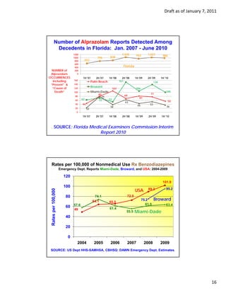 Draft as of January 7, 2011




         Number of Alprazolam Reports Detected Among
          Decedents in Florida: Jan. 2007 - June 2010
                              1200                                       1,035       942      1,021         986
                              1000                 796       838
                               800     652
                               600
                               400                                        Florida
  NUMBER of                    200
 Alprazolam                      0
OCCURRENCES                           1H '07      2H '07    1H '08       2H '08     1H '09    2H '09       1H '10
  Including                   160                                      151
                                               Palm Beach                                            139
 “Present” &                  140
                                               Broward
  “Cause of                   120                                107                106
   Death”                     100              Miami-Dade                                                      100
                                                    80                                          77
                               80                                          69
                                                      79                               81
                               60    62             71      52
                                                                           63                                     55
                               40    44                                                         53
                                                                                     44                        36
                               20
                                                             38
                                          22
                                0
                                     1H '07       2H '07    1H '08       2H '08     1H '09     2H '09      1H '10



         SOURCE: Florida Medical Examiners Commission Interim
                             Report 2010




 Rates per 100,000 of Nonmedical Use Rx Benzodiazepines
                     Emergency Dept. Reports Miami-Dade, Broward, and USA: 2004-2009

                       120
                                                                                                            101.9
                       100
                                                                                    USA       89.3             95.2
 Rates per 100,000




                         80                      74.1                        72.5
                                                64.1                                      75.2       Broward
                                                            65.5
                                                                                            61.5               63.4
                         60 57.6                            61.4
                              49
                                                                            55.5    Miami-Dade
                         40
 R




                         20

                          0
                                 2004            2005        2006            2007            2008          2009
 SOURCE: US Dept HHS-SAMHSA, CBHSQ: DAWN Emergency Dept. Estimates.
                                                                 .




                                                                                                                                     16
 