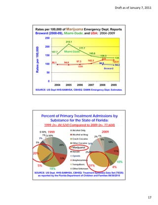Draft as of January 7, 2011




    Rates per 100,000 of Marijuana Emergency Dept. Reports
    Broward (2008-09), Miami-Dade, and USA: 2004-2009
                             250
                                                  215.1

                             200
     Rates per 100,000


                                                                 177.7
                                                                 177 7
                                   157.7         Miami-Dade
                                                                               145.8
                             150                                                       136.3
                                                                                        123            135
                                                              97.3         102.3                     122.6
                                   96.1          94.6                                  96.9
                             100                                                                       94.2
                                                                USA
                                                                                              Broward
     R




                              50
                               0


                               0
                                     2004         2005        2006         2007        2008        2009
    SOURCE: US Dept HHS-SAMHSA, CBHSQ: DAWN Emergency Dept. Estimates.
.




                          Percent of Primary Treatment Admissions by
                               Substance for the State of Florida:
                            1999 (n= 84,524) Compared to 2009 (n= 77,604)
                                                          Alcohol Only
                          0.50% 1999                                                     2009
                            1% 6.50%                      Alcohol w/drug
                                                                                   2% 1%
                         3%                               Crack Cocaine                 5%
     5%                                                   Other Cocaine 16%                      18%
                                           28%
                                                          Marijuana
                                                          Heroin          2%                           11%
20%
                                                          Opioids
                                                           p
                                           13%
                                                          Amphetamines
                                                                                                        10%
                                                          Tranquilizers
              5%                                                           31%                      4%
                                18%                       Other/Unknown

    SOURCE: US Dept. HHS-SAMHSA, CBHSQ: Treatment Episodes Data Set (TEDS)
      as reported by the Florida Department of Children and Families 09/30/2010




                                                                                                                               17
 