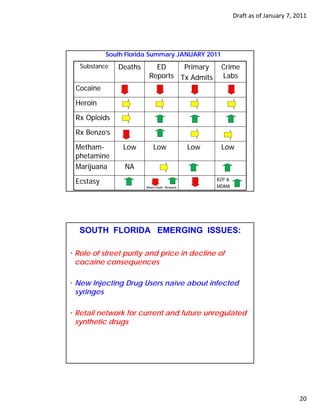 Draft as of January 7, 2011




           South Florida Summary JANUARY 2011
  Substance   Deaths      ED     Primary           Crime
                        Reports Tx Admits          Labs
 Cocaine

 Heroin

 Rx Opioids

 Rx Benzo’s

 Metham-
 Metham
 M th -         Low
                L          Low
                           L                Low
                                            L      Low
                                                   L
 phetamine
 Marijuana      NA

 Ecstasy                                          BZP &
                       Miami-
                       Miami-Dade Broward         MDMA




  SOUTH FLORIDA EMERGING ISSUES:

• Role of street purity and price in decline of
  cocaine consequences

• New Injecting Drug Users naïve about infected
  syringes

• Retail network for current and future unregulated
                                            g
  synthetic drugs




                                                                                  20
 