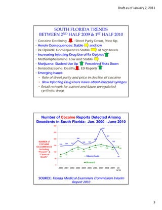 Draft as of January 7, 2011




         SOUTH FLORIDA TRENDS
    BETWEEN 2ND HALF 2009 & 1ST HALF 2010
•   Cocaine Declining         : Street Purity Down, Price Up.
•   Heroin Consequences: Stable           and low
•   Rx Opioids: Consequences Stable             at high levels
•   Increasing Injecting Drug Use of Rx Opioids
•   Methamphetamine: Low and Stable
•   Marijuana: Student Use Up          Perceived Risks Down
•   Benzodiazepine: Deaths          ED Reports
•   Emerging Issues:
     • Role of street purity and price in decline of cocaine
     • New Injecting Drug Users naïve about infected syringes
     • Retail network for current and future unregulated
       synthetic drugs




  Number of Cocaine Reports Detected Among
Decedents in South Florida: Jan. 2000 - June 2010
               300
                                                                  281

               250

                                                                         201
               200                     189
                                                          182
  NUMBER of                                  160    162                         155
                           149   151
  COCAINE      150
                     144
OCCURRENCES                                               150
                                                                157
                                                                        146             138
  Including                            138          136                        135
 “Present” &   100               121         120
  “Cause of                94
   Death”             80                           Miami-Dade                          82
                50

                                                   Broward
                 0
                     2000 2001 2002 2003 2004 2005 2006 2007 2008 2009                 2X
                                                                                      1h'10



    SOURCE: Florida Medical Examiners Commission Interim
                        Report 2010




                                                                                                                3
 