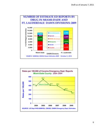 Draft as of January 7, 2011




 NUMBER OF ESTIMATE ED REPORTS BY
      DRUG IN MIAMI-DADE AND
FT. LAUDERDALE DAWN DIVISIONS: 2009
                                               16,000
                                         tes


                                               14,000
                    # of ED Report Estimat




                                               12,000                             Benzodiazepine          2,900
                                                                1,587
                                               10,000       192  820              Opioids
                                                                                                          2,899
                                                8,000               3,375         MDMA (Ecstasy)                   252

                                                6,000                             Marijuana               2,870
                                                                                                           459
                                                4,000
                                                4 000                             Heroin
                                                                                  H   i
                      o




                                                                    6,459
                                                2,000                             Cocaine                 4,475

                                                      0
                                                                  Miami-Dade                          Ft. Lauderdale
                                                                                DAWN Divisions
                                        SOURCE: SAMHSA-CBHSQ Dawn Estimates 2009                      October 5, 2010




Rates per 100,000 of Cocaine Emergency Dept. Reports
            Miami-Dade County: 2004-2009
                                                600
                                                                        541.1

                                                500
Rates per 100,000




                                                          397.7      Miami-Dade    407.7      400.5
                                                400
                                                                                                           302.5
                                                300
                                                                                                                       258.3
                                                200
R




                                                100

                                                  0
                                                            2004        2005      2006      2007        2008       2009
SOURCE: US Dept HHS-SAMHSA, CBHSQ: DAWN Emergency Dept. Estimates.




                                                                                                                                              6
 