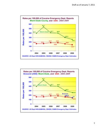 Draft as of January 7, 2011




Rates per 100,000 of Cocaine Emergency Dept. Reports
       Miami-Dade County, and USA: 2004-2009
                    600
                                      541.1

                    500
Rates per 100,000



                          397.7     Miami-Dade     407.7         400.5
                    400
                                                                            302.5
                    300

                                                 183.7       183.5                     258.3
                    200   162.2      163.6                                   158.4
                                                           USA
R




                    100                                                              137.7


                      0
                            2004      2005       2006        2007         2008       2009
SOURCE: US Dept HHS-SAMHSA, CBHSQ: DAWN Emergency Dept. Estimates.




       Rates per 100,000 of Cocaine Emergency Dept. Reports
       Broward (2008), Miami-Dade, and USA: 2004-2009
                    600
                                       541.1

                    500
Rates per 100,000




                          397.7   Miami-Dade       407.7         400.5
                    400
                                                                            302.5
                    300
                                                                                        258.3
                                                 183.7       183.5       Broward
                    200   162.2      163.6                                   183.9
                                                                             158.4     147
                                                           USA
R




                                                                                        137.7
                    100

                     0
                            2004      2005       2006        2007         2008       2009
SOURCE: US Dept HHS-SAMHSA, CBHSQ: DAWN Emergency Dept. Estimates.




                                                                                                               7
 