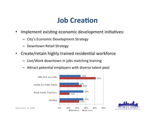 Job	
  Crea5on
• Implement	
  exis7ng	
  economic	
  development	
  ini7a7ves:
        – City’s	
  Economic	
  Development	
  Strategy
        – Downtown	
  Retail	
  Strategy
• Create/retain	
  highly	
  trained	
  residen7al	
  workforce
        – Live/Work	
  downtown	
  in	
  jobs	
  matching	
  training
        – A9ract	
  poten7al	
  employers	
  with	
  diverse	
  talent	
  pool




September	
  16,	
  2009
 