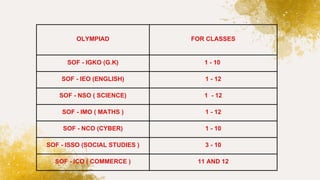 OLYMPIAD FOR CLASSES
SOF - IGKO (G.K) 1 - 10
SOF - IEO (ENGLISH) 1 - 12
SOF - NSO ( SCIENCE) 1 - 12
SOF - IMO ( MATHS ) 1 - 12
SOF - NCO (CYBER) 1 - 10
SOF - ISSO (SOCIAL STUDIES ) 3 - 10
SOF - ICO ( COMMERCE ) 11 AND 12
 
