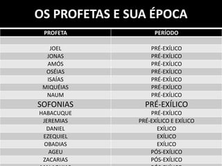 OS PROFETAS E SUA ÉPOCA
PROFETA PERÍODO
JOEL PRÉ-EXÍLICO
JONAS PRÉ-EXÍLICO
AMÓS PRÉ-EXÍLICO
OSÉIAS PRÉ-EXÍLICO
ISAÍAS PRÉ-EXÍLICO
MIQUÉIAS PRÉ-EXÍLICO
NAUM PRÉ-EXÍLICO
SOFONIAS PRÉ-EXÍLICO
HABACUQUE PRÉ-EXÍLICO
JEREMIAS PRÉ-EXÍLICO E EXÍLICO
DANIEL EXÍLICO
EZEQUIEL EXÍLICO
OBADIAS EXÍLICO
AGEU PÓS-EXÍLICO
ZACARIAS PÓS-EXÍLICO
 