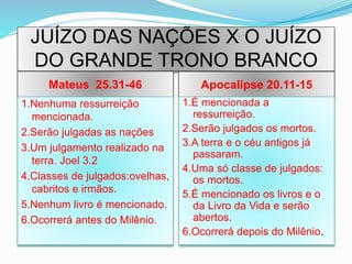 JUÍZO DAS NAÇÕES X O JUÍZO
DO GRANDE TRONO BRANCO
Mateus 25.31-46 Apocalipse 20.11-15
1.Nenhuma ressurreição
mencionada.
2.Serão julgadas as nações
3.Um julgamento realizado na
terra. Joel 3.2
4.Classes de julgados:ovelhas,
cabritos e irmãos.
5.Nenhum livro é mencionado.
6.Ocorrerá antes do Milênio.
1.É mencionada a
ressurreição.
2.Serão julgados os mortos.
3.A terra e o céu antigos já
passaram.
4.Uma só classe de julgados:
os mortos.
5.É mencionado os livros e o
da Livro da Vida e serão
abertos.
6.Ocorrerá depois do Milênio.
 