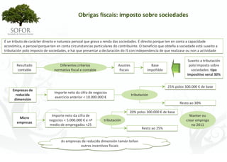 Obrigas fiscais: imposto sobre sociedades



É un tributo de carácter directo e natureza persoal que grava a renda das sociedades. É directo porque ten en conta a capacidade 
económica, e persoal porque ten en conta circunstancias particulares do contribuínte. O beneficio que obteña a sociedade está suxeito a 
tributación polo imposto de sociedades, e hai que presentar a declaración do IS con independencia de que realizase ou non a actividade

                                                                                                                    Suxeito a tributación 
       Resultado                  Diferentes criterios                  Axustes             Base                     polo Imposto sobre 
       contable                normativa fiscal e contable               fiscais          impoñible                   sociedades: tipo 
                                                                                                                    impositivo xeral 30%


                                                                                                       25% polos 300.000 € de base
     Empresas de 
                               Importe neto da cifra de negocios 
       reducida                                                                 tributación
                                exercicio anterior < 10.000.000 €
      dimensión
                                                                                                               Resto ao 30%

                                                                               20% polos 300.000 € de base
                             Importe neto da cifra de                                                                Manter ou 
        Micro 
                            negocios < 5.000.000 € e nº        tributación                                         crear emprego 
       empresas
                            medio de empregados <25                                                                   no 2011
                                                                                       Resto ao 25%


                                    As empresas de reducida dimensión tamén teñen 
                                               outros incentivos fiscais




                                                                - 102 -
 