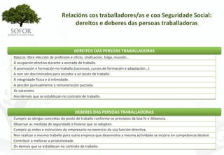 Relacións cos traballadores/as e coa Seguridade Social: 
                                  dereitos e deberes das persoas traballadoras



                                    DEREITOS DAS PERSOAS TRABALLADORAS
Básicos: libre elección de profesión e oficio, sindicación, folga, reunión...
Á ocupación efectiva durante a xornada de traballo.
Á promoción e formación no traballo (ascensos, cursos de formación e adaptación...)
A non ser discriminados para acceder a un posto de traballo.
Á integridade física e á intimidade.
A percibir puntualmente a remuneración pactada.
Ás vacacións.
Aos demais que se establezan no contrato de traballo.



                                     DEBERES DAS PERSOAS TRABALLADORAS
Cumprir as obrigas concretas do posto de traballo conforme os principios da boa fe e dilixencia.
Observar as medidas de seguridade e hixiene que se adopten.
Cumprir as ordes e instrucións do empresario no exercicio da súa función directiva.
Non realizar o mesmo traballo para outra empresa que desenvolva a mesma actividade se incorre en competencia desleal.
Contribuír a mellorar a produtividade.
Os demais que se establezan no contrato de traballo.




                                                         - 107 -
 