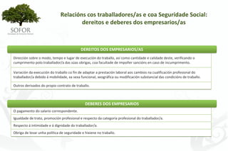 Relacións cos traballadores/as e coa Seguridade Social: 
                                      dereitos e deberes dos empresarios/as



                                           DEREITOS DOS EMPRESARIOS/AS
Dirección sobre o modo, tempo e lugar de execución do traballo, así como cantidade e calidade deste, verificando o 
cumprimento polo traballador/a das súas obrigas, coa facultade de impoñer sancións en caso de incumprimento.

Variación da execución do traballo co fin de adaptar a prestación laboral aos cambios na cualificación profesional do 
traballador/a debido á mobilidade, xa sexa funcional, xeográfica ou modificación substancial das condicións de traballo.

Outros derivados do propio contrato de traballo.



                                              DEBERES DOS EMPRESARIOS
O pagamento do salario correspondente.
Igualdade de trato, promoción profesional e respecto da categoría profesional do traballador/a.
Respecto á intimidade e á dignidade do traballador/a.
Obriga de levar unha política de seguridade e hixiene no traballo.




                                                           - 108 -
 