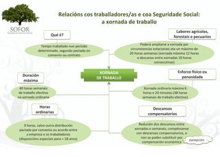 Relacións cos traballadores/as e coa Seguridade Social:
                                             a xornada de traballo
                                                                                             Labores agrícolas, 
                         Qué é?                                                            forestais e pecuarios

                Tempo traballado nun período                           Poderá ampliarse a xornada por 
              determinado, segundo pactado en                   circunstancias estacionais ata un máximo de 
                    convenio ou contrato                       20 horas semanais (xornada máxima 12 horas 
                                                                     e descanso entre xornadas 10 horas 
                                                                                consecutivas)

                                                  XORNADA                                     Esforzo físico ou 
   Duración                                                                                     penosidade
                                                 DE TRABALLO
   máxima
 40 horas semanais                                                      Xornada ordinaria máxima 6 
 de traballo efectivo                                                  horas e 20 minutos (38 horas 
na xornada ordinaria                                                   semanais de traballo efectivo)

              Horas                                                         Descansos 
            ordinarias                                                    compensatorios

     9 horas, salvo outra distribución                              Redución dos descansos entre 
 pactada por convenio ou acordo entre                             xornadas e semanais, compénsanse 
       a empresa e os traballadores                                con descansos compensatorios, e 
 (disposicións especiais para < 18 anos)                              non se poden substituír por 
                                                                                                    excepción
                                                                       compensación económica




                                                   - 110 -
 
