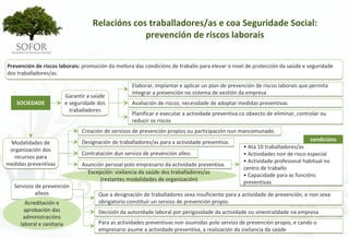 Relacións cos traballadores/as e coa Seguridade Social: 
                                                prevención de riscos laborais


Prevención de riscos laborais: promoción da mellora das condicións de traballo para elevar o nivel de protección da saúde e seguridade 
dos traballadores/as.

                                                   Elaborar, implantar e aplicar un plan de prevención de riscos laborais que permita 
                                                   integrar a prevención no sistema de xestión da empresa
                       Garantir a saúde 
    SOCIEDADE          e seguridade dos            Avaliación de riscos; necesidade de adoptar medidas preventivas
                         traballadores
                                                   Planificar e executar a actividade preventiva co obxecto de eliminar, controlar ou 
                                                   reducir os riscos
                              Creación de servizos de prevención propios ou participación nun mancomunado.
                              Designación de traballadores/as para a actividade preventiva.                                   condicións
 Modalidades de 
 organización dos                                                                                 • Ata 10 traballadores/as
                              Contratación dun servizo de prevención alleo.                       • Actividades non de risco especial
  recursos para 
medidas preventivas                                                                               • Actividade profesional habitual no 
                              Asunción persoal polo empresario da actividade preventiva.
                                                                                                  centro de traballo
                                Excepción: vixilancia da saúde dos traballadores/as 
                                                                                                  • Capacidade para as funcións 
                                     (restantes modalidades de organización)
                                                                                                  preventivas
   Servizos de prevención 
            alleos                   Que a designación de traballadores sexa insuficiente para a actividade de prevención, e non sexa 
       Acreditación e                obrigatorio constituír un servizo de prevención propio.
       aprobación das                Decisión da autoridade laboral por perigosidade da actividade ou sinestralidade na empresa
      administracións 
     laboral e sanitaria             Para as actividades preventivas non asumidas polo servizo de prevención propio, e cando o 
                                     empresario asume a actividade preventiva, a realización da vixilancia da saúde 




                                                               - 111 -
 