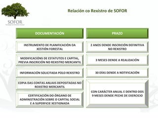 Relación co Rexistro de SOFOR



          DOCUMENTACIÓN                                      PRAZO


   INSTRUMENTO DE PLANIFICACIÓN DA              2 ANOS DENDE INSCRICIÓN DEFINITIVA 
          XESTIÓN FORESTAL                                NO REXISTRO

 MODIFICACIÓNS DE ESTATUTOS E CAPITAL, 
                                                   3 MESES DENDE A REALIZACIÓN
PREVIA INSCRICIÓN NO REXISTRO MERCANTIL


 INFORMACIÓN SOLICITADA POLO REXISTRO              30 DÍAS DENDE A NOTIFICACIÓN


COPIA DAS CONTAS ANUAIS DEPOSITADAS NO 
           REXISTRO MERCANTIL
                                                CON CARÁCTER ANUAL E DENTRO DOS 
     CERTIFICACIÓN DO ÓRGANO DE                  9 MESES DENDE PECHE DE EXERCICIO 
 ADMINISTRACIÓN SOBRE O CAPITAL SOCIAL 
       E A SUPERFICIE XESTIONADA




                                      - 113 -
 