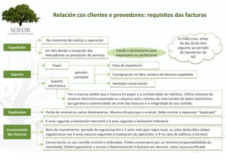 Relación cos clientes e provedores: requisitos das facturas


                No momento de realizar a operación                                                    En todo caso, antes 
                                                                                                       do dia 16 do mes 
 Expedición                                                                                           seguinte ao período 
                Un mes dende a recepción das                  Cando o destinatario sexa                de liquidación do 
                mercadorías ou prestación de servizos         empresario ou profesional                       IVE

                    Papel                                   Data de expedición

  Soporte                           permitir 
                                                            Consignación no libro rexistro de facturas expedidas
                                   constatar
                   Soporte 
                                                            Axeitada conservación
                 electrónico

                               Ten a mesma validez que a factura en papel, e o contido debe ser idéntico. Utiliza sistemas da 
                               sinatura electrónica avanzada ou calquera outro sistema de intercambio de datos electrónico, 
                               que garanta a autenticidade da orixe das facturas e a integridade do seu contido.

 Duplicados     Perda do orixinal ou varios destinatarios. Mesma eficacia que a orixinal. Debe constar a expresión “duplicado”

                6 anos segundo a lexislación mercantil e 4 anos segundo a lexislación tributaria

Conservación    Bens de investimento: período de regularización e 5 anos máis (por regra rexal, as cotas deducibles deben 
 das facturas   regularizarse nos 4 anos naturais seguintes á realización da operación, e 9 no caso de edificios e terreos)

                Conservación co seu contido orixinal e ordenadas. Poden conservarse por un terceiro (responsabilidade da 
                sociedade). Deberá garantirse o acceso á Administración tributaria sen demora, salvo causa xustificada.




                                                        - 115 -
 