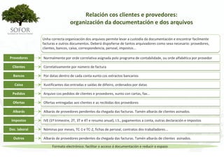 Relación cos clientes e provedores:
                                organización da documentación e dos arquivos

               Unha correcta organización dos arquivos permite levar a custodia da documentación e encontrar facilmente 
               facturas e outros documentos. Deberá dispoñerse de tantos arquivadores como sexa necesario: provedores, 
               clientes, bancos, caixa, correspondencia, persoal, impostos...

Provedores     Normalmente por orde correlativa asignada polo programa de contabilidade, ou orde alfabética por provedor

  Clientes     Correlativamente por número de factura

  Bancos       Por datas dentro de cada conta xunto cos extractos bancarios

   Caixa       Xustificantes das entradas e saídas de diñeiro, ordenados por datas

  Pedidos      Arquivo cos pedidos de clientes e provedores, xunto con cartas, fax...

  Ofertas      Ofertas entregadas aos clientes e as recibidas dos provedores

  Albarás      Albarás de provedores pendentes da chegada das facturas. Tamén albarás de clientes asinados.

 Impostos      IVE (1º trimestre, 2T, 3T e 4T e resumo anual), I.S., pagamentos a conta, outras declaración e impostos

Doc. laboral   Nóminas por meses, TC‐1 e TC‐2, fichas de persoal, contratos dos traballadores...

  Outros       Albarás de provedores pendentes da chegada das facturas. Tamén albarás de clientes  asinados.

                     Formato electrónico: facilitar o acceso á documentación e reducir o espazo




                                                      - 116 -
 