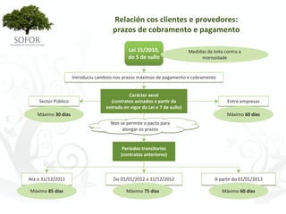 Relación cos clientes e provedores:
                                      prazos de cobramento e pagamento

                                             Lei 15/2010,                  Medidas de loita contra a 
                                             do 5 de xullo                      morosidade


                     Introduciu cambios nos prazos máximos de pagamento e cobramento


                                             Carácter xeral
    Sector Público                   (contratos asinados a partir da                         Entre empresas
                                   entrada en vigor da Lei o 7 de xullo)
   Máximo 30 días                                                                            Máximo 60 días
                                     Non se permite o pacto para 
                                          alongar os prazos


                                           Períodos transitorios 
                                          (contratos anteriores)



Ata o 31/12/2011                       Do 01/01/2012 a 31/12/2012                      A partir do 01/01/2013

Máximo 85 días                              Máximo 75 días                                 Máximo 60 días




                                                   - 117 -
 