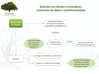 Relación cos clientes e provedores:
                          protección de datos e confidencialidade


                                         Recollida de datos de 
PROTECCIÓN 
                                       carácter persoal (clientes, 
 DE DATOS                             provedores, empregados...)


                                               almacenar



              Datos de carácter 
                                            Ficheiros físicos         declarar
               persoal (nomes,                                                        Axencia de Protección 
               DNI, teléfonos,              ou informáticos                          de Datos (www.agpd.es)
                 domicilio...)




                        Obrigas na recollida e uso dos datos
  OBRIGAS
                                                                                 Medidas de seguridade 
                                                                                  máis altas nos datos 
                         Implantar medidas de seguridade
                                                                                 persoais sobre saúde, 
                                                                                  ideoloxía, relixión...




                                          - 118 -
 