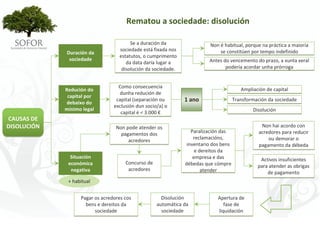 Rematou a sociedade: disolución

                                          Se a duración da                  Non é habitual, porque na práctica a maioría 
                                     sociedade está fixada nos                  se constitúen por tempo indefinido
             Duración da 
                                     estatutos, o cumprimento 
              sociedade                                                     Antes do vencemento do prazo, a xunta xeral 
                                        da data daría lugar a 
                                      disolución da sociedade.                     podería acordar unha prórroga


                                    Como consecuencia 
             Redución do                                                                  Ampliación de capital
                                    dunha redución de 
              capital por 
              debaixo do 
                                   capital (separación ou         1 ano               Transformación da sociedade
                                  exclusión dun socio/a) o 
             mínimo legal                                                                      Disolución
                                     capital é < 3.000 €
CAUSAS DE 
DISOLUCIÓN                         Non pode atender os                                            Non hai acordo con 
                                                                     Paralización das            acredores para reducir 
                                     pagamentos dos 
                                                                      reclamacións,                  ou demorar o 
                                        acredores
                                                                   inventario dos bens           pagamento da débeda
                                                                       e dereitos da 
               Situación                                              empresa e das               Activos insuficientes 
              económica                Concurso de                débedas que cómpre             para atender as obrigas 
               negativa                 acredores                         atender                    de pagamento
              + habitual


                    Pagar os acredores cos              Disolución              Apertura de 
                      bens e dereitos da              automática da                fase de 
                          sociedade                     sociedade               liquidación




                                                 - 120 -
 