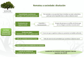 Rematou a sociedade: disolución


                Imposibilidade manifesta de                  Por exemplo, se as parcelas fosen incluídas nun plan urbanístico, 
             conseguir o fin social (excepcional)                 polo que sería imposible levar a cabo o obxecto social




               Paralización dos                       Imposible o                Grupos de persoas en conflito, de forma que 
               órganos sociais                      funcionamento                  non se chegue a acordos na xunta xeral


  OUTRAS 
CAUSAS DE            Perdas que fagan:
                                                            A non ser que o capital se reduza ou aumente na medida suficiente
DISOLUCIÓN   Patrimonio neto < 1/2 capital social


             Falta de actividade durante 3 anos              Falta do exercicio da actividade que constitúa o obxecto social



             Calquera outra causa establecida nos estatutos



                A perda da condición de                         Establecido nos estatutos sociais segundo o decreto 
             Sociedade de Fomento Forestal                                     regulador das SOFOR




                                                      - 121 -
 