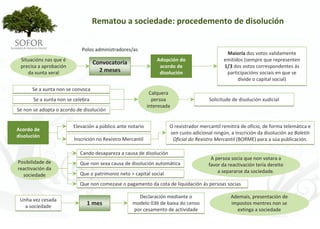 Rematou a sociedade: procedemento de disolución


                            Polos administradores/as
                                                                                                Maioría dos votos validamente 
 Situacións nas que é                                           Adopción do                    emitidos (sempre que representen 
                                   Convocatoria 
 precisa a aprobación                                            acordo de                     1/3 dos votos correspondentes ás 
    da xunta xeral                   2 meses                     disolución                     participacións sociais en que se 
                                                                                                     divide o capital social)
      Se a xunta non se convoca
                                                             Calquera 
       Se a xunta non se celebra                              persoa                    Solicitude de disolución xudicial
                                                            interesada
Se non se adopta o acordo de disolución


                         Elevación a público ante notario             O rexistrador mercantil remitirá de oficio, de forma telemática e 
Acordo de 
                                                                      sen custo adicional ningún, a inscrición da disolución ao Boletín 
disolución
                         Inscrición no Rexistro Mercantil              Oficial do Rexistro Mercantil (BORME) para a súa publicación.

                            Cando desapareza a causa de disolución
                                                                                         A persoa socia que non votara a 
Posibilidade de             Que non sexa causa de disolución automática                 favor da reactivación tería dereito 
reactivación da                                                                             a separarse da sociedade.
  sociedade                 Que o patrimonio neto > capital social
                            Que non comezase o pagamento da cota de liquidación ás persoas socias

                                                      Declaración mediante o                      Ademais, presentación de 
 Unha vez cesada 
   a sociedade
                               1 mes                modelo 036 de baixa do censo                  impostos mentres non se 
                                                    por cesamento de actividade                     extinga a sociedade




                                                            - 123 -
 