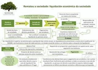 Rematou a sociedade: liquidación económica da sociedade

                                                                                      Dirección Xeral competente 
                                A sociedade mantén a personalidade                       en materia de montes
                                xurídica. Sociedade “en liquidación”
                                                                                        co acordo
                                                                                                                         Responsables do 
                                                                   Nomeamento 
   Disolta a                                Período de                                         PERSOAS                    patrimonio da 
                        apertura                                    pola xunta 
  sociedade                                 liquidación                                     LIQUIDADORAS                sociedade, mentres 
                                                                      xeral
                                                                                        Cesan no seu cargo os              non se liquide
                                                                                         administradores/as
      Venda dos bens           Cobramentos dos          Pagamentos 
       da sociedade          dereitos pendentes        aos acredores                    Inventario e balance da 
                                                                                     sociedade con referencia ao 
       Levar a contabilidade,            Dar a coñecer o estado da 
                                                                                      día en que se tivese disolto
        custodiar os libros...         liquidación ás persoas socias
                                                                                              3 meses
Se a liquidación é superior ao previsto para a aprobación das contas anuais, os liquidadores/as presentarán a xunta xeral e publicarán no 
        BORME, nos 6 primeiros meses de cada exercicio, un estado anual de contas e un informe sobre a situación da liquidación
                                   Balance final                        Repartición en proporción a participación no capital social, salvo 
   FIN DA                                                                                  regulación nos estatutos
                         Informe das operacións realizadas
LIQUIDACIÓN
                           Proxecto de división entre as               Devolución das achegas           Pagamento
                                                                                                                              En diñeiro
                        persoas socias do activo resultante               non monetarias
       Valor no 
    momento de           Os estatutos establecerán           Transferencia dos demais bens para o pagamento aos acredores, e se o activo 
   aprobación do         que teñen dereito a que a           resultante fose insuficiente para satisfacer a todos os socios/as a súa cota de 
    proxecto de           cota de liquidación lles              liquidación, as persoas con dereito a percibila en especie, deberán pagar 
     liquidación         sexa satisfeita en 1º lugar          previamente en diñeiro aos demais socios/as a diferenza que corresponda.




                                                                 - 124 -
 