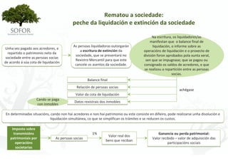 Rematou a sociedade:
                                          peche da liquidación e extinción da sociedade

                                                                                             Na escritura, os liquidadores/as 
                                                                                           manifestan que  o balance final de 
                                           As persoas liquidadoras outorgarán                liquidación, o informe sobre as 
Unha vez pagado aos acredores, e 
                                               a escritura de extinción da             operacións de liquidación e o proxecto de 
  repartido o patrimonio neto da 
                                            sociedade, que se presentará no            división foron aprobados pola xunta xeral, 
 sociedade entre as persoas socias 
                                            Rexistro Mercantil para que este            sen que se impugnase; que se pagou ou 
de acordo á súa cota de liquidación
                                            cancele os asentos da sociedade.           consignado os saldos de acredores, e que 
                                                                                       se realizou a repartición entre as persoas 
                                                                                                          socias.
                                                    Balance final
                                             Relación de persoas socias
                                                                                                             achégase
                                            Valor da cota de liquidación
                    Cando se paga 
                                           Datos rexistrais dos inmobles
                    con inmobles

En determinadas situacións, cando non hai acredores e non hai patrimonio ou este consiste en diñeiro, pode realizarse unha disolución e 
                            liquidación simultánea, co que se simplifican os trámites e se reducen os custos.

    Imposto sobre 
     transmisións                                      1%                                       Ganancia ou perda patrimonial:
                                                                Valor real dos 
   patrimoniais por             As persoas socias                                           Valor recibido – valor de adquisición das 
                                                               bens que reciban
      operacións                                                                                      participacións sociais 
      societarias




                                                               - 125 -
 