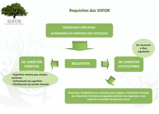 Requisitos das SOFOR


                                              SOCIEDADES LIMITADAS:
                                       AUTONOMÍA DA VONTADE DOS SOCIOS/AS


                                                                                                             De necesaria 
                                                                                                                e libre 
                                                                                                              regulación



         DE CARÁCTER                                REQUISITOS                               DE CARÁCTER 
          FORESTAL                                                                           ESTATUTARIO

‐ Superficie mínima que cómpre 
xestionar
‐ Delimitación da superficie
‐ Planificación da xestión forestal.


                                                 Requisitos obrigatorios nos estatutos para adaptar a Sociedade Limitada 
                                                   aos obxectivos forestais perseguidos polo decreto regulador e que 
                                                                  expresen a vontade das persoas socias




                                                      - 15 -
 