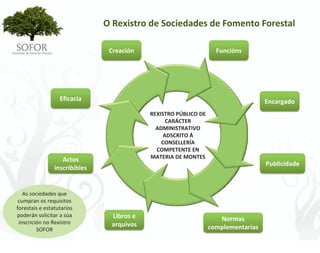 O Rexistro de Sociedades de Fomento Forestal

                                Creación                             Funcións




                  Eficacia                                                           Encargado
                                            REXISTRO PÚBLICO DE 
                                                  CARÁCTER 
                                              ADMINISTRATIVO 
                                                 ADSCRITO Á
                                                CONSELLERÍA 
                                              COMPETENTE EN 
                                            MATERIA DE MONTES
                   Actos                                                             Publicidade
                inscribibles


   As sociedades que 
 cumpran os requisitos 
forestais e estatutarios 
poderán solicitar a súa         Libros e 
 inscrición no Rexistro 
                                                                      Normas 
                                arquivos                           complementarias
         SOFOR




                                                 - 26 -
 