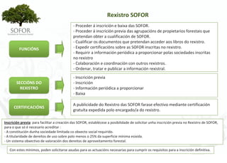 Rexistro SOFOR
                                             ‐ Proceder á inscrición e baixa das SOFOR.
                                             ‐ Proceder á inscrición previa das agrupacións de propietarios forestais que 
                                             pretendan obter a cualificación de SOFOR.
                                             ‐ Cualificar os documentos que pretendan acceder aos libros do rexistro.
         FUNCIÓNS                            ‐ Expedir certificacións sobre as SOFOR inscritas no rexistro.
                                             ‐ Requirir a información periódica a proporcionar polas sociedades inscritas 
                                             no rexistro
                                             ‐ Colaboración e coordinación con outros rexistros.
                                             ‐ Ordenar, tratar e publicar a información rexistral.
                                             ‐ Inscrición previa
        SECCIÓNS DO                          ‐ Inscrición
          REXISTRO                           ‐ Información periódica a proporcionar
                                             ‐ Baixa

                                             A publicidade do Rexistro das SOFOR farase efectivo mediante certificación 
      CERTIFICACIÓNS
                                             gratuíta expedida polo encargado/a do rexistro.

Inscrición previa: para facilitar a creación das SOFOR, establécese a posibilidade de solicitar unha inscrición previa no Rexistro de SOFOR, 
para o que só é necesario acreditar :
‐ A constitución dunha sociedade limitada co obxecto social requirido.
‐ A titularidade de dereitos de uso sobre polo menos o 25% da superficie mínima esixida.
‐ Un sistema obxectivo de valoración dos dereitos de aproveitamento forestal.

   Con estes mínimos, poden solicitarse axudas para as actuacións necesarias para cumprir os requisitos para a inscrición definitiva.




                                                                   - 27 -
 