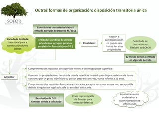 Outras formas de organización: disposición transitoria única


                            Constituídas con anterioridade á
                          entrada en vigor do Decreto 45/2011

                                                                                             Xestión e 
  Sociedade limitada:        Entidades xurídicas de dereito                              comercialización 
   base ideal para a                                                                                               Solicitude de 
                              privado que agrupen persoas                 Finalidade:      en común dos            inscrición no 
  constitución dunha         propietarias forestais (non S.L.)                            froitos das súas 
        SOFOR                                                                                                    Rexistro de SOFOR 
                                                                                            propiedades 

                                                                                                              12 meses dende a entrada 
                                                                                                                 en vigor do decreto


                    Cumprimento de requisitos de superficie mínima e delimitación de superficie

                    Posesión da propiedade ou dereito de uso da superficie forestal que cómpre xestionar de forma 
Acreditar
                    conxunta por un prazo indefinido ou por un prazo en concreto, nunca inferior a 25 anos.

                    Cumprimento dos requisitos forestais e estatutarios, excepto nos casos en que non sexa posible 
                    debido á regulación legal aplicable da entidade solicitante.

                                                                                                       Aproveitamentos 
                                                             Prazo improrrogable                        madeireiros e 
                           Resolución da D.X.:                 de 2 meses para 
                        6 meses dende a solicitude                                                    subministración de 
                                                              emendar defectos                           información




                                                                 - 29 -
 