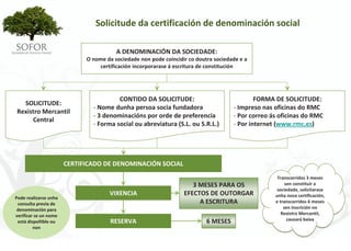 Solicitude da certificación de denominación social

                                         A DENOMINACIÓN DA SOCIEDADE: 
                              O nome da sociedade non pode coincidir co doutra sociedade e a 
                                  certificación incorporarase á escritura de constitución 




                                         CONTIDO DA SOLICITUDE:                                FORMA DE SOLICITUDE:
  SOLICITUDE:
                                ‐ Nome dunha persoa socia fundadora                    ‐ Impreso nas oficinas do RMC
Rexistro Mercantil 
                                ‐ 3 denominacións por orde de preferencia              ‐ Por correo ás oficinas do RMC
     Central
                                ‐ Forma social ou abreviatura (S.L. ou S.R.L.)         ‐ Por internet (www.rmc.es)




                        CERTIFICADO DE DENOMINACIÓN SOCIAL
                                                                                                      Transcorridos 3 meses 
                                                                        3 MESES PARA OS                   sen constituír a 
                                                                                                      sociedade, solicitarase 
                                      VIXENCIA                       EFECTOS DE OUTORGAR             unha nova certificación, 
Pode realizarse unha 
 consulta previa de                                                       A ESCRITURA                e transcorridos 6 meses 
 denominación para                                                                                       sen inscrición no 
verificar se un nome                                                                                    Rexistro Mercantil, 
 está dispoñible ou                    RESERVA                              6 MESES                        causará baixa
         non




                                                            - 33 -
 