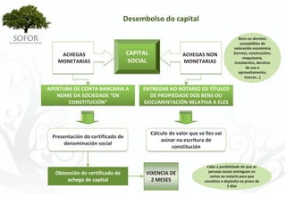 Desembolso do capital 

                                                                                          Bens ou dereitos 
                                                                                           susceptibles de 
                                                                                       valoración económica 
    ACHEGAS                        CAPITAL                  ACHEGAS NON                (terreos, construcións, 
                                                                                             maquinaria, 
   MONETARIAS                      SOCIAL                   MONETARIAS                  instalacións, dereitos 
                                                                                               de uso e 
                                                                                          aproveitamento, 
                                                                                              marcas...)

APERTURA DE CONTA BANCARIA A            ENTREGAR AO NOTARIO OS TÍTULOS 
   NOME DA SOCIEDADE “EN                  DE PROPIEDADE DOS BENS OU 
       CONSTITUCIÓN”                    DOCUMENTACIÓN RELATIVA A ELES




                                              Cálculo do valor que se lles vai 
 Presentación do certificado de 
                                                  asinar na escritura de 
      denominación social
                                                       constitución


                                                                       Cabe a posibilidade de que as 
  Obtención do certificado de            VIXENCIA DE                    persoas socias entreguen os 
                                                                         cartos ao notario para que 
      achega de capital                    2 MESES                    constitúa o depósito no prazo de 
                                                                                   5 días




                                     - 34 -
 