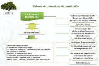 Elaboración da escritura de constitución

                          ESCRITURA DE 
                                                                      Datos das persoas socias: DNI 
                          CONSTITUCIÓN                                  das persoas físicas e NIF e 
                                                                     escrituras das persoas xurídicas

                                                                            Domicilio: Galicia

                                                                           Datos persoais dos 
                                                                      administradores/as e forma 
                         CONTIDO MÍNIMO:                              de organización (consello de 
                                                                           administración ou 
                                                                         administrador único)

                                                                      Certificado de denominación
‐ Identidade das persoas socias                                      Certificación bancaria, no caso 
‐ A vontade de constituír a sociedade.
‐ As achegas de cada socio/a e a numeración das participacións.
                                                                        de achegas monetarias
‐ Os estatutos da sociedade.
‐ O sistema de administración inicial.                               Documentación da propiedade 
‐ A identidade da persoa ou persoas que no inicio leven a               e valoración no caso de 
administración e a representación da sociedade.                        achegas non monetarias
‐ Outros pactos e condicións establecidas polas persoas socias

                                                                            Estatutos sociais




                                                        - 36 -
 
