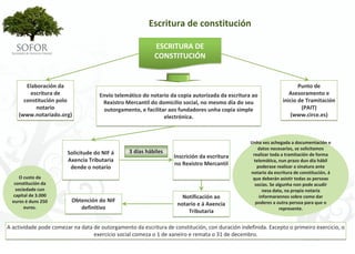 Escritura de constitución

                                                           ESCRITURA DE 
                                                           CONSTITUCIÓN


        Elaboración da                                                                                                  Punto de 
          escritura de               Envío telemático do notario da copia autorizada da escritura ao                Asesoramento e 
       constitución polo              Rexistro Mercantil do domicilio social, no mesmo día do seu                inicio de Tramitación 
            notario                    outorgamento, e facilitar aos fundadores unha copia simple                        (PAIT)
     (www.notariado.org)                                       electrónica.                                          (www.circe.es)



                                                                                                  Unha vez achegada a documentación e 
                                                                                                     datos necesarios, se solicitamos 
                        Solicitude do NIF á      3 días hábiles                                    realizar toda a tramitación de forma 
                                                                    Inscrición da escritura 
                        Axencia Tributaria                                                         telemática, nun prazo dun día hábil 
                                                                    no Rexistro Mercantil            poderase realizar a sinatura ante 
                         dende o notario
                                                                                                  notario da escritura de constitución, á
      O custo da                                                                                   que deberán asistir todas as persoas 
   constitución da                                                                                  socias. Se algunha non pode acudir 
    sociedade cun                                                                                       nesa data, na propia notaría 
  capital de 3.000                                                     Notificación ao                informarannos sobre como dar 
  euros é duns 250        Obtención do NIF                                                          poderes a outra persoa para que o 
                                                                     notario e á Axencia 
        euros.               definitivo                                                                          represente.
                                                                         Tributaria

A actividade pode comezar na data de outorgamento da escritura de constitución, con duración indefinida. Excepto o primeiro exercicio, o 
                                  exercicio social comeza o 1 de xaneiro e remata o 31 de decembro.




                                                                  - 37 -
 